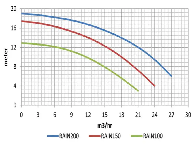 منحنی عملکرد پمپ استخر مستر پول (Mr.Pool) مدل Rain-100