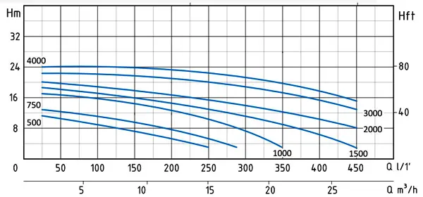 منحنی عملکرد پمپ استخر سیستما (SISTEMA) مدل TSW3000