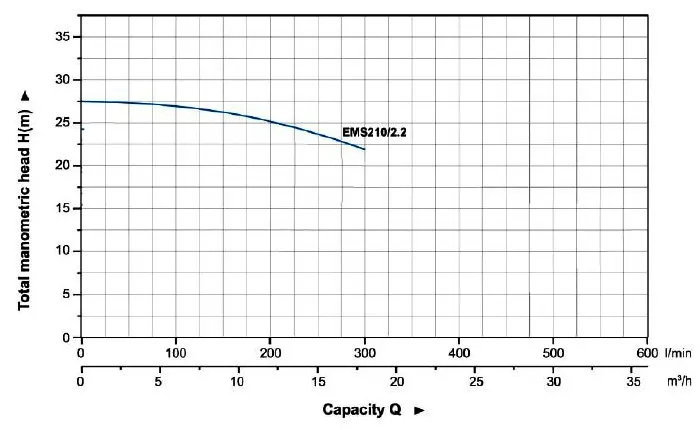 نمودار هد و دبی جت پمپ جکوزی تک‌فاز آکوا استرانگ مدل EMSM210/2.2