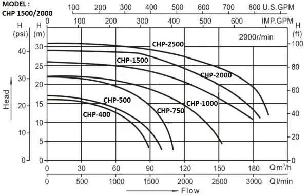 نمودار هد و دبی پمپ مدار تصفیه و جت جکوزی کالمو مدل HP-1500T