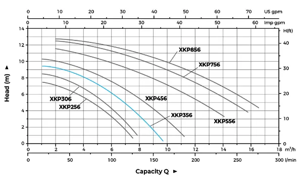 نمودار هد و دبی پمپ تصفیه آب استخر لئو مدل XKP356